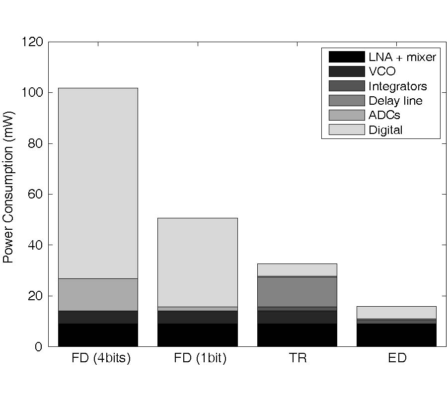 PERFORMANCE COMPARISON OF ED, TR AND DTR IR-UWB RECEIVERS FOR COMBINED PAM-PPM MODULATION IN REALISTIC UWB CHANNELS