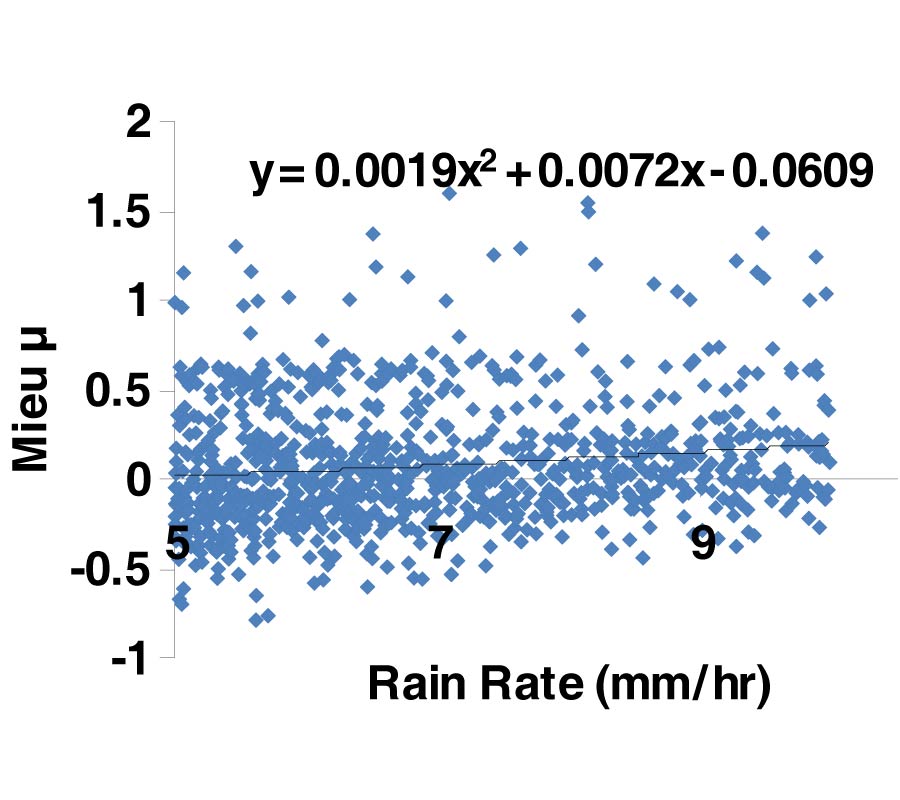 OBTAINING RAINDROP SIZE MODEL USING METHOD OF MOMENT AND ITS APPLICATIONS FOR SOUTH AFRICA RADIO SYSTEMS