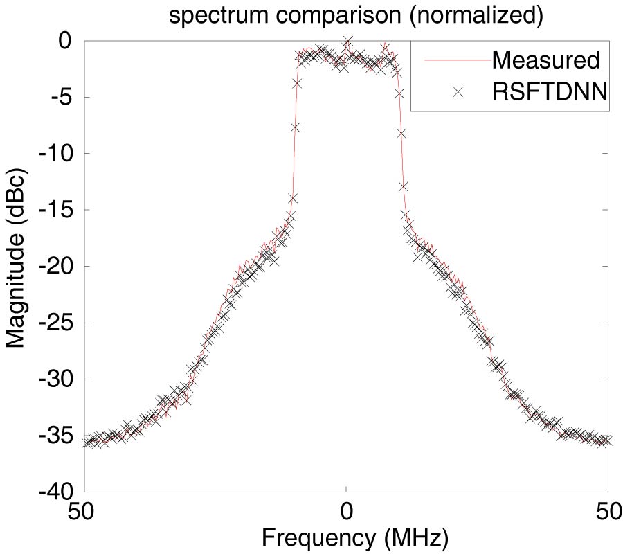 NOVEL NEURAL NETWORK MODEL OF POWER AMPLIFIER PLUS IQ IMBALANCES