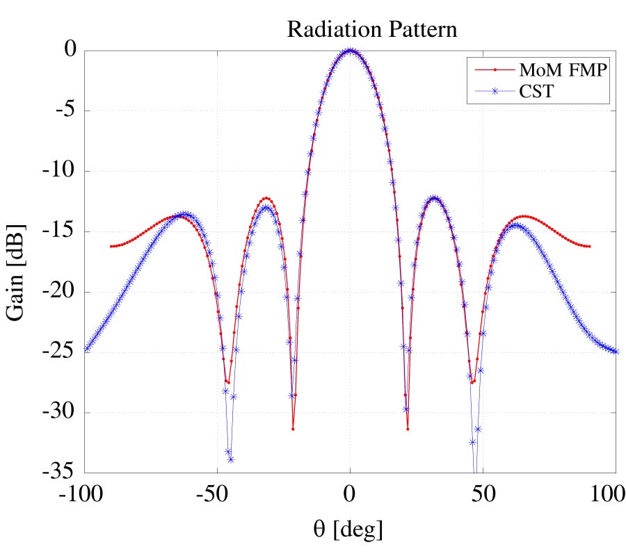 MUTUAL COUPLING IN LONGITUDINAL ARRAYS OF COMPOUND SLOTS