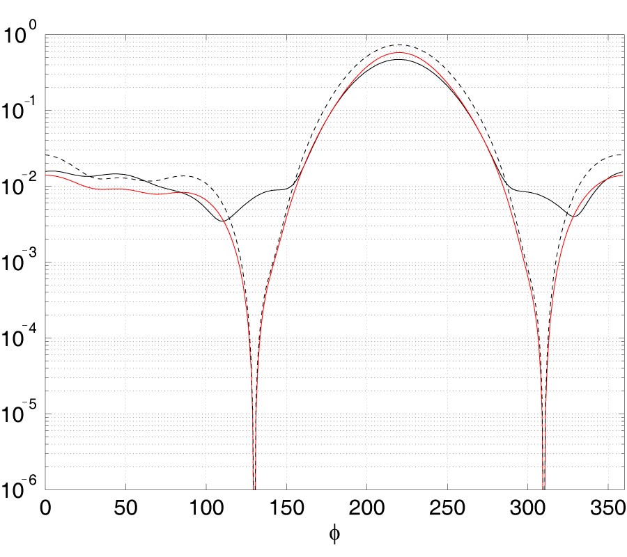 SOLUTION OF THE ELECTROMAGNETIC SCATTERING PROBLEM FROM AN ELECTRICALLY LARGE RANDOM DIELECTRIC MEDIUM