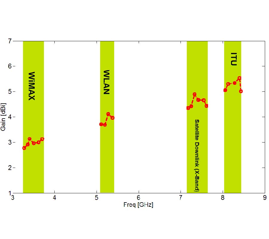 QUAD-BAND PLANAR INVERTED-F ANTENNA (PIFA) FOR WIRELESS COMMUNICATION SYSTEMS