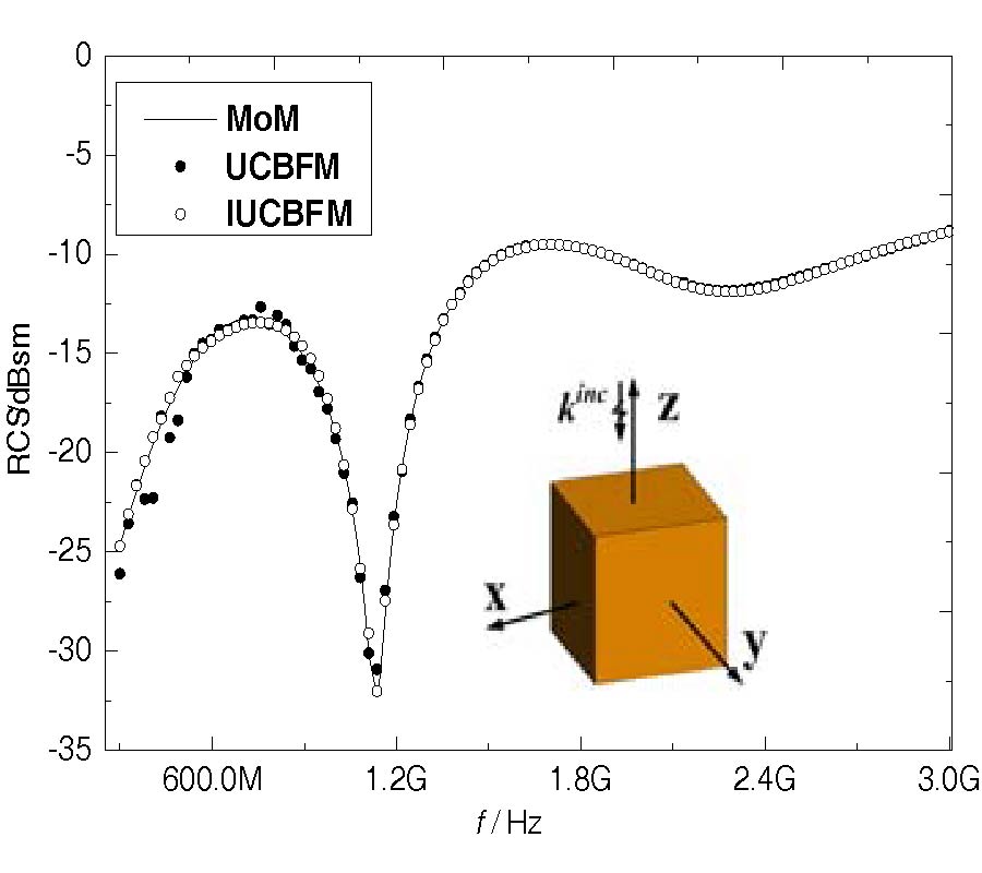 SOLUTION FOR WIDE BAND SCATTERING PROBLEMS BY USING THE IMPROVED ULTRA-WIDE BAND CHARACTERISTIC BASIS FUNCTION METHOD