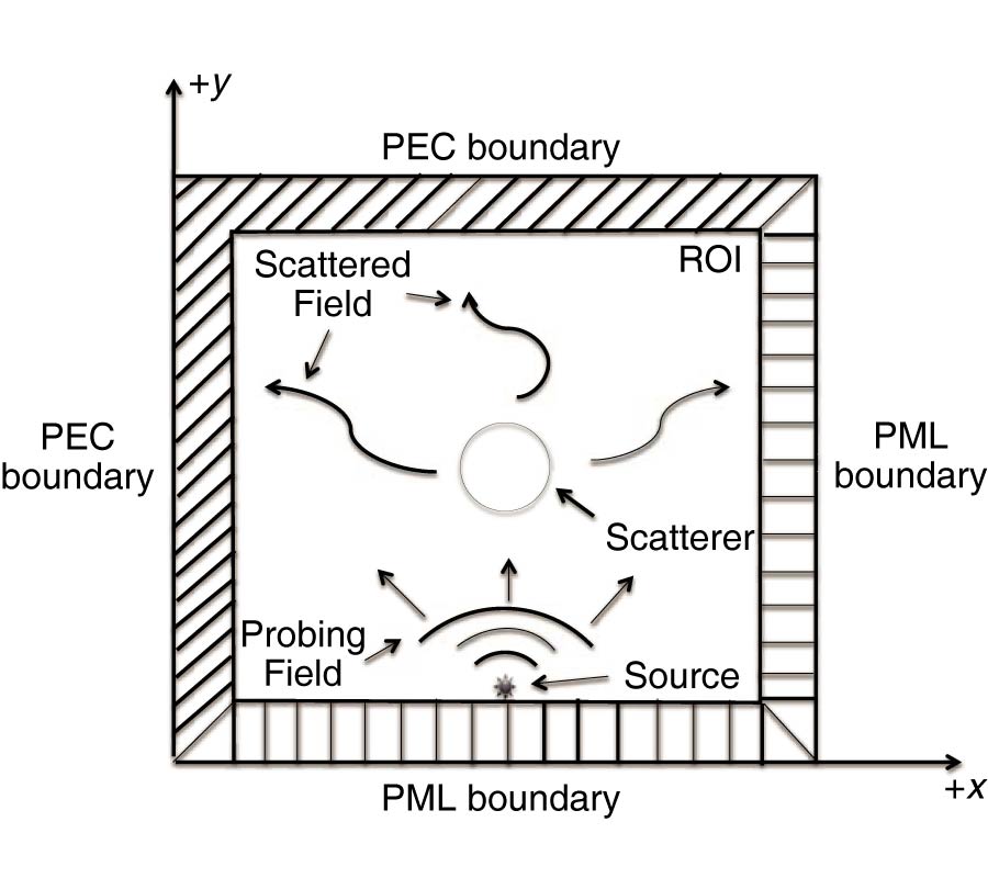 GENERALIZED OPTICAL THEOREM IN THE TIME DOMAIN