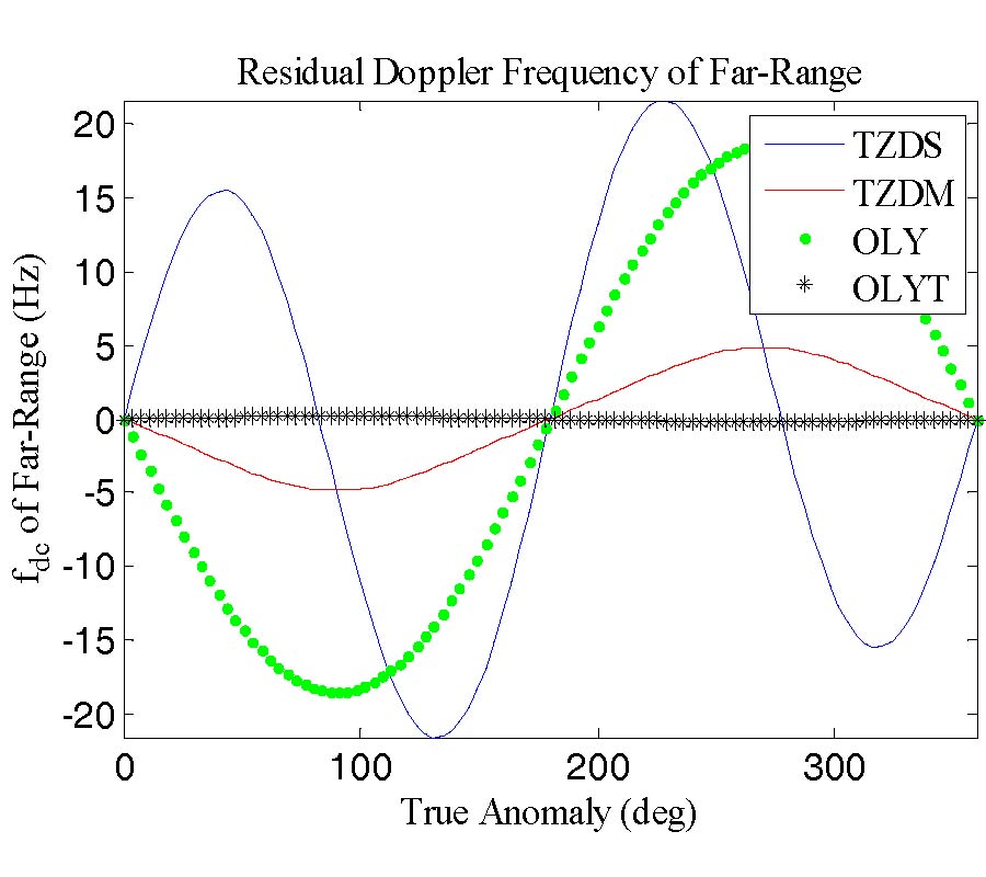 STUDY ON ATTITUDE CONTROL METHOD FOR ZERO-DOPPLER STEERING IN SPACE BORNE SAR SYSTEM