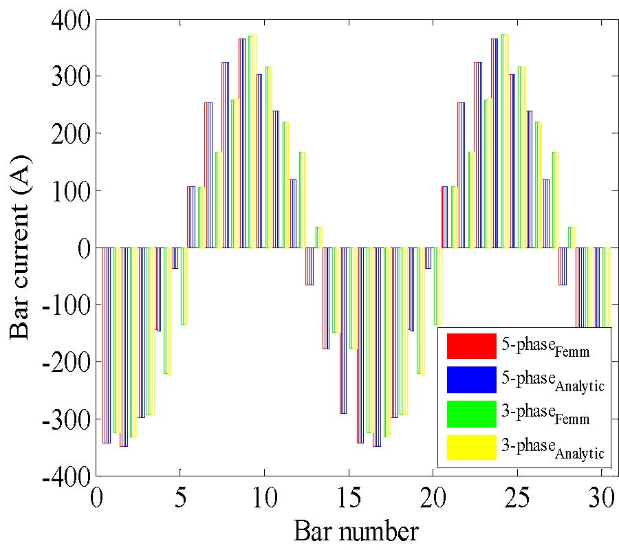 ANALYTICAL ELECTROMAGNETIC ANALYSIS OF MULTI-PHASES CAGE ROTOR INDUCTION MOTORS IN HEALTHY, BROKEN BARS AND OPEN PHASES CONDITIONS