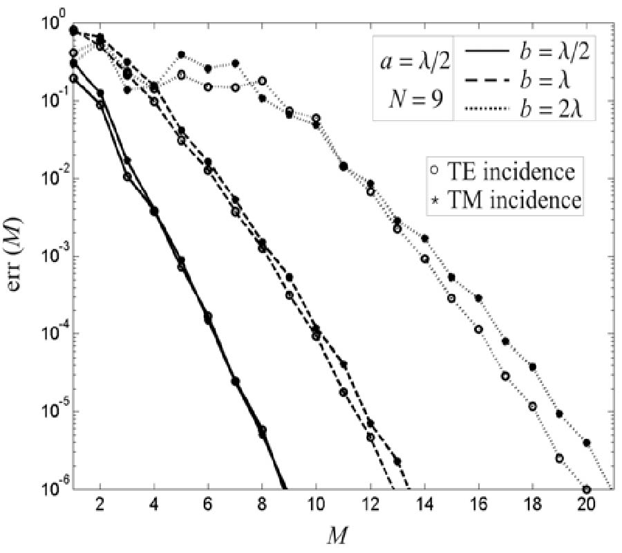 A NEW ANALYTICALLY REGULARIZING METHOD FOR THE ANALYSIS OF THE SCATTERING BY A HOLLOW FINITE-LENGTH PEC CIRCULAR CYLINDER