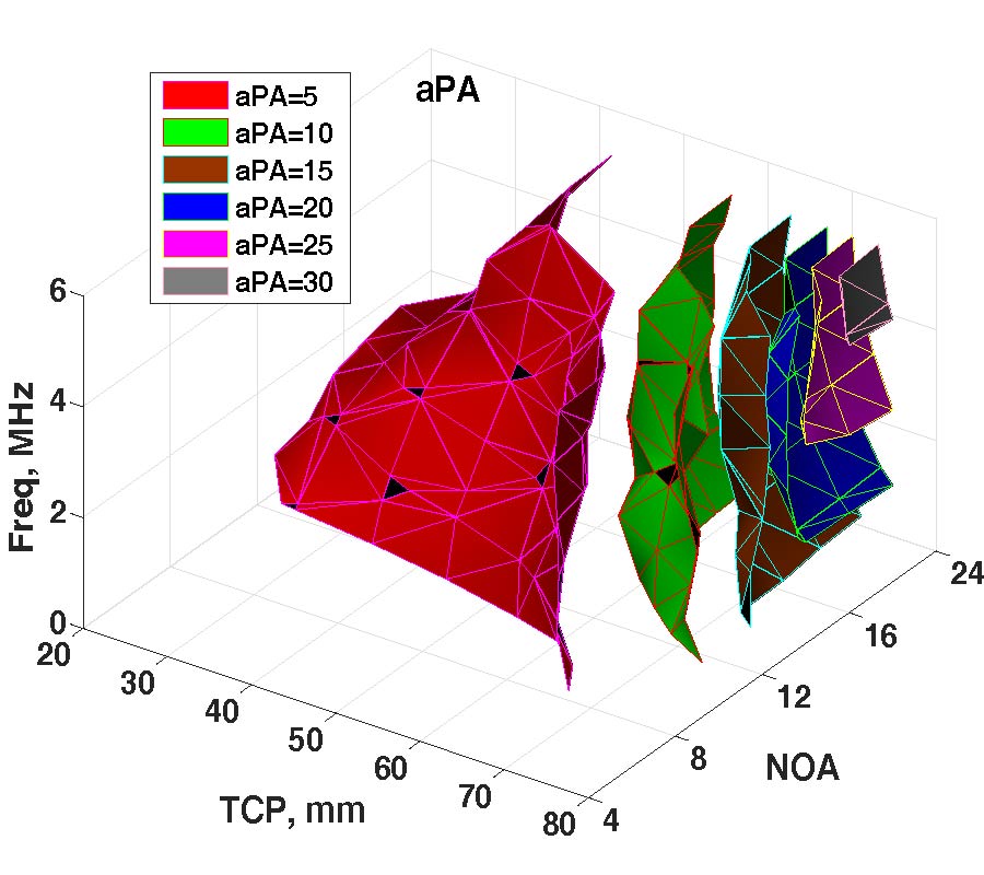 A COMPUTATIONAL STUDY USING TIME REVERSAL FOCUSING FOR HYPERTHERMIA TREATMENT PLANNING