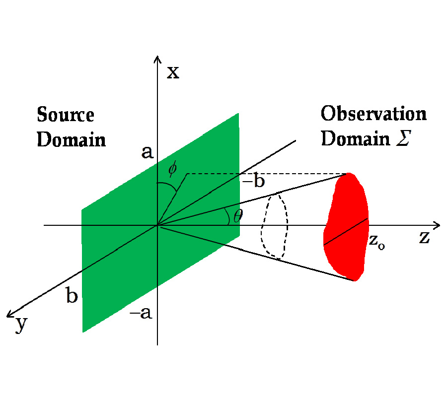 INFORMATION CONTENT IN INVERSE SOURCE WITH SYMMETRY AND SUPPORT PRIORS