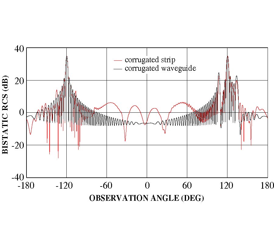 PLANE WAVE DIFFRACTION BY A FINITE PARALLEL-PLATE WAVEGUIDE WITH SINUSOIDAL WALL CORRUGATION