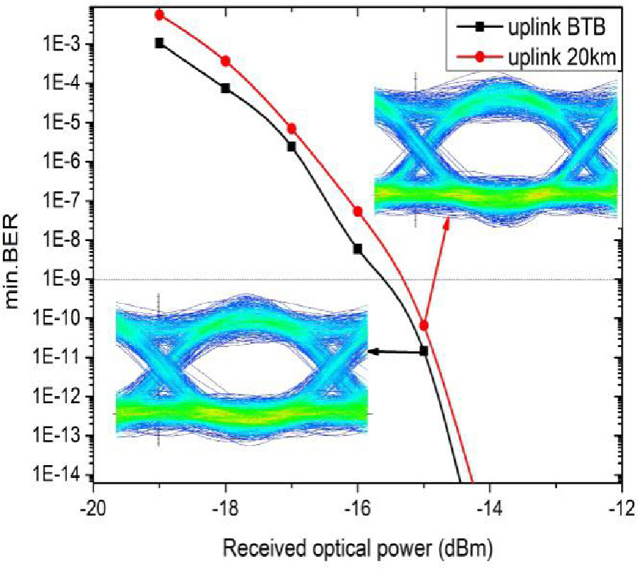 A NOVEL ARCHITECTURE OF MILLIMETER-WAVE FULL-DUPLEX RADIO-OVER-FIBER SYSTEM WITH SOURCE-FREE BS BASED ON POLARIZATION DIVISION MULTIPLEXING AND WAVELENGTH DIVISION MULTIPLEXING