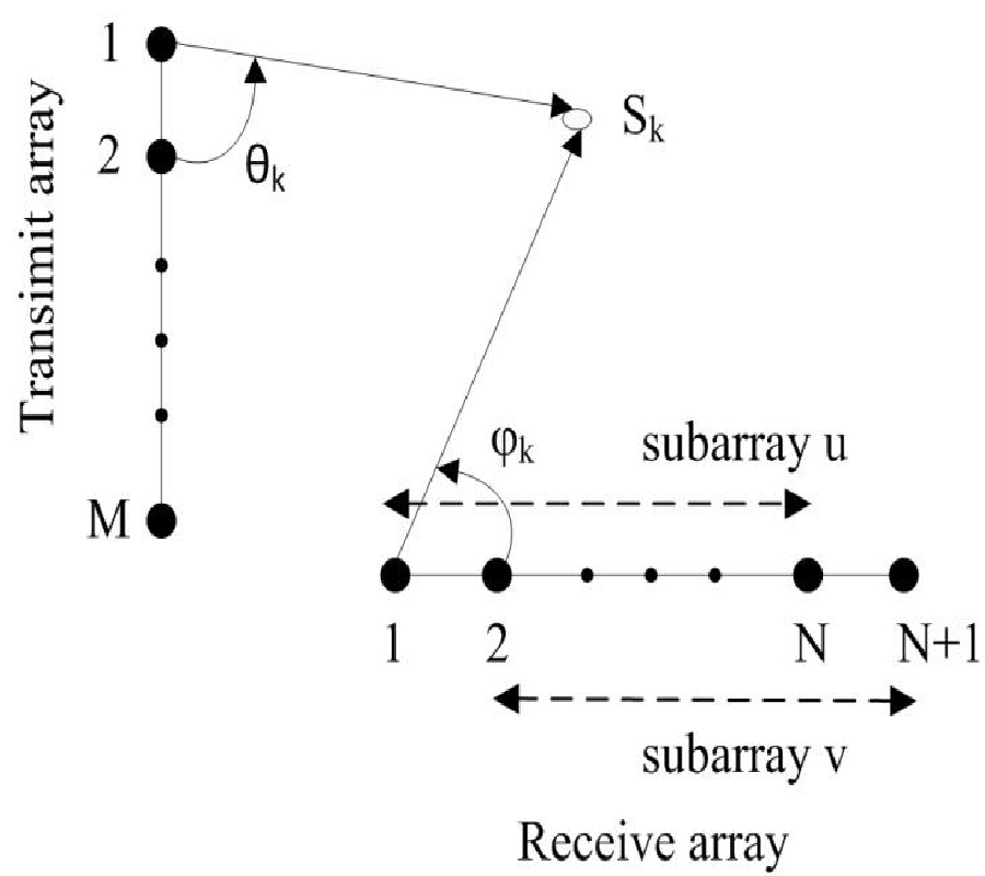 JOINT DOD AND DOA ESTIMATION FOR BISTATIC MIMO RADAR WITHOUT EIGENVALUE DECOMPOSITION