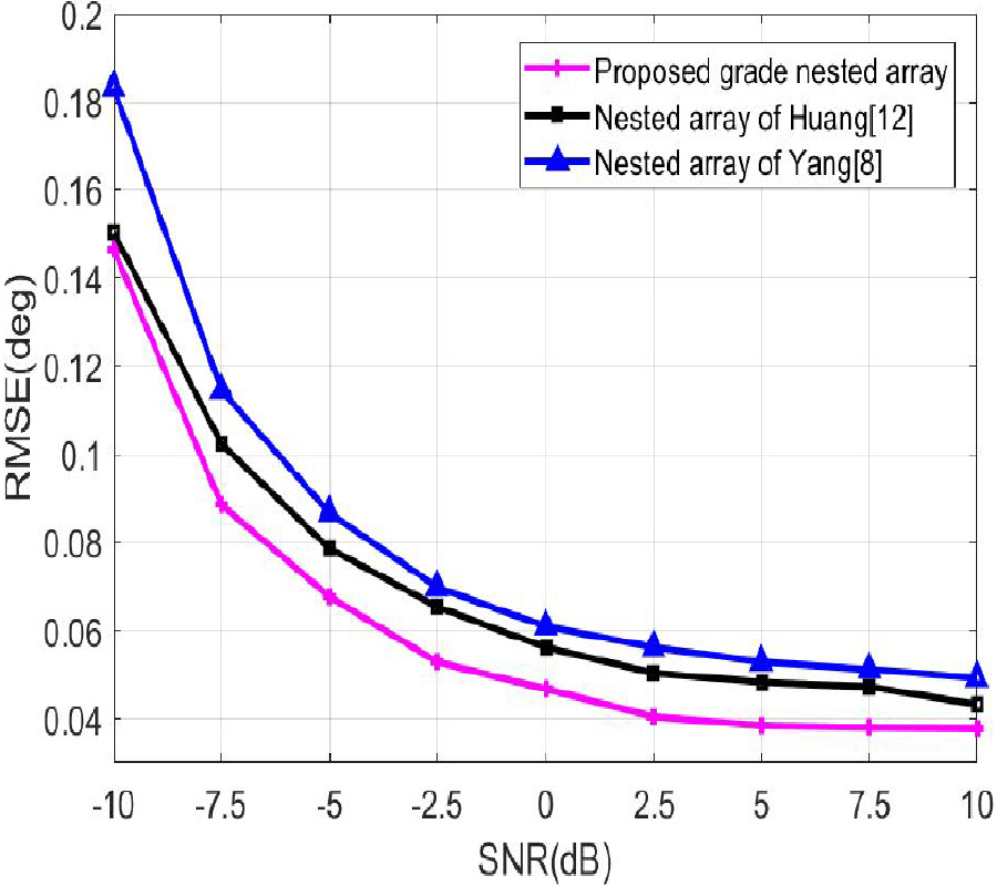 GRADE NESTED ARRAY WITH INCREASED DEGREES OF FREEDOM FOR QUASI-STATIONARY SIGNALS