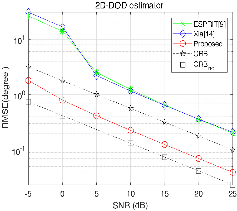 FOUR DIMENSIONAL STRICTLY NONCIRCULAR UNITARY ESPRIT ALGORITHM FOR L-SHAPED BISTATIC MIMO RADAR