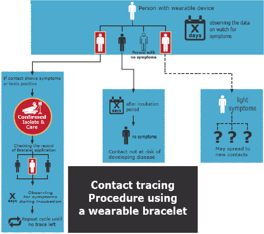 MONITORING THE COVID-19 DIFFUSION BY COMBINING WEARABLE BIOSENSORS AND SMARTPHONES.