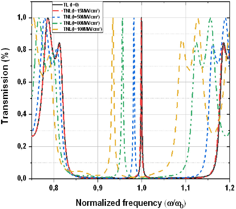 EFFECT OF THE NONLINEARITY ON OPTICAL PROPERTIES OF ONE-DIMENSIONAL PHOTONIC CRYSTAL