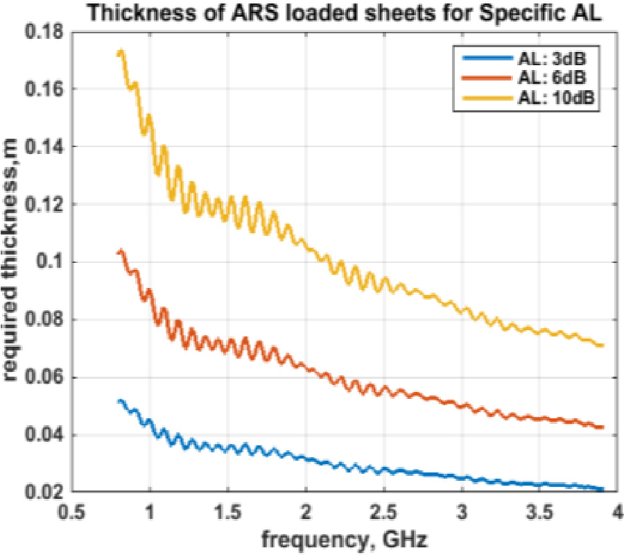 FAST ESTIMATE OF PLANE WAVE ATTENUATION OF CONDUCTIVE POWDERS FOR RAPID DEPLOYMENT OF CUSTOMIZED CEMENT BASED MICROWAVE ABSORBING SOLUTIONS