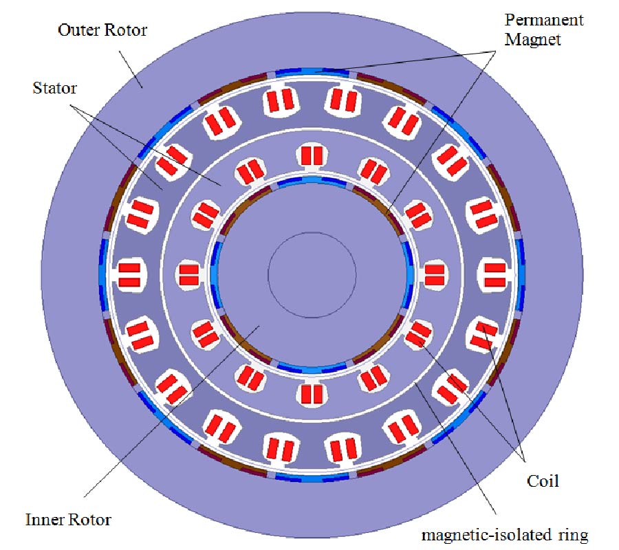 CHARACTERISTIC RESEARCH ON DOUBLE ROTOR PERMANENT MAGNET MOTOR WITH IRREGULAR HALBACH ARRAY