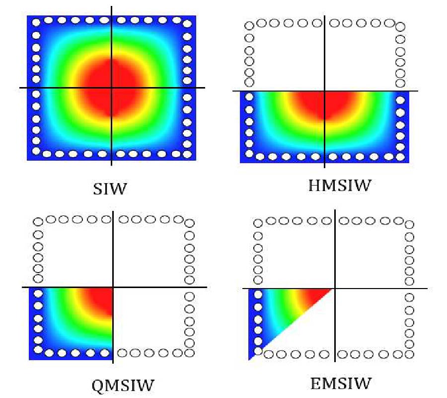 COMPACT QUARTER MODE AND EIGHTH MODE SUBSTRATE INTEGRATED WAVEGUIDE BANDPASS FILTERS WITH FREQUENCY-DEPENDENT COUPLING