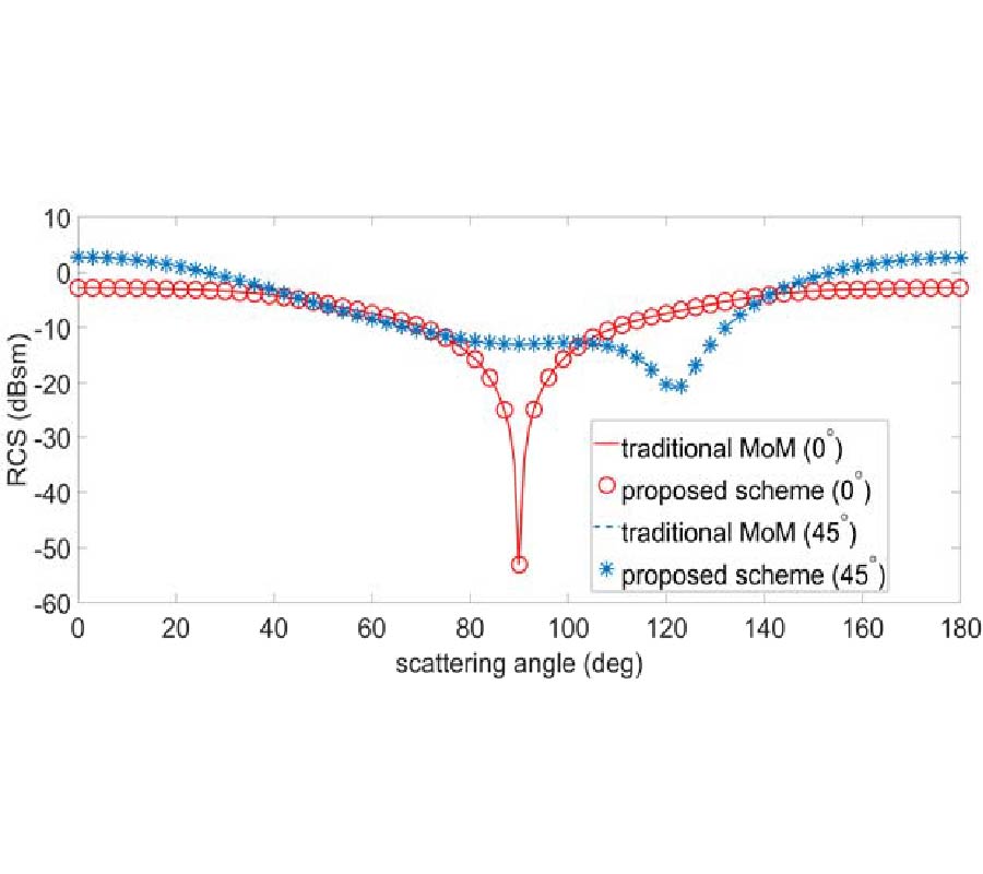 MATRIX SPLITTING TECHNIQUE FOR SOLVING ELECTROMAGNETIC SCATTERING PROBLEMS OVER A WIDE ANGLE BY COMPRESSIVE SENSING