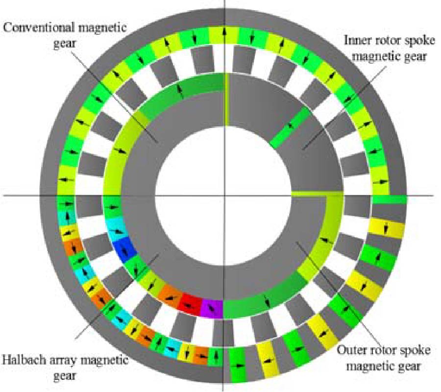 COMPARATIVE ANALYSIS OF ELECTROMAGNETIC PERFORMANCE OF MAGNETIC GEAR