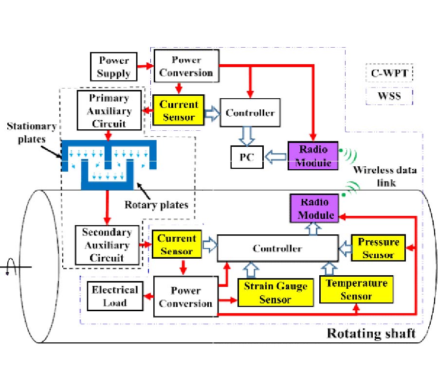 CAPACITIVE-WIRELESS POWER TRANSFER SYSTEM FOR POWER SUPPLY OF A WIRELESS SENSOR SYSTEM ON A PROPULSION SHAFT