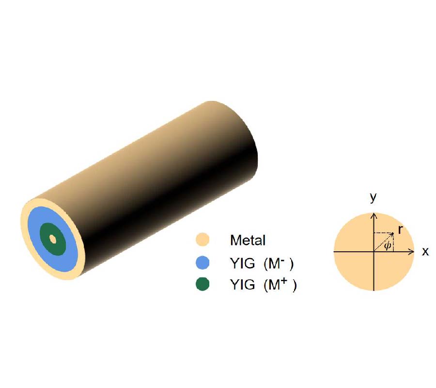 AN ULTRA-BROADBAND UNIDIRECTIONAL COAXIAL WAVEGUIDE BASED ON YIG