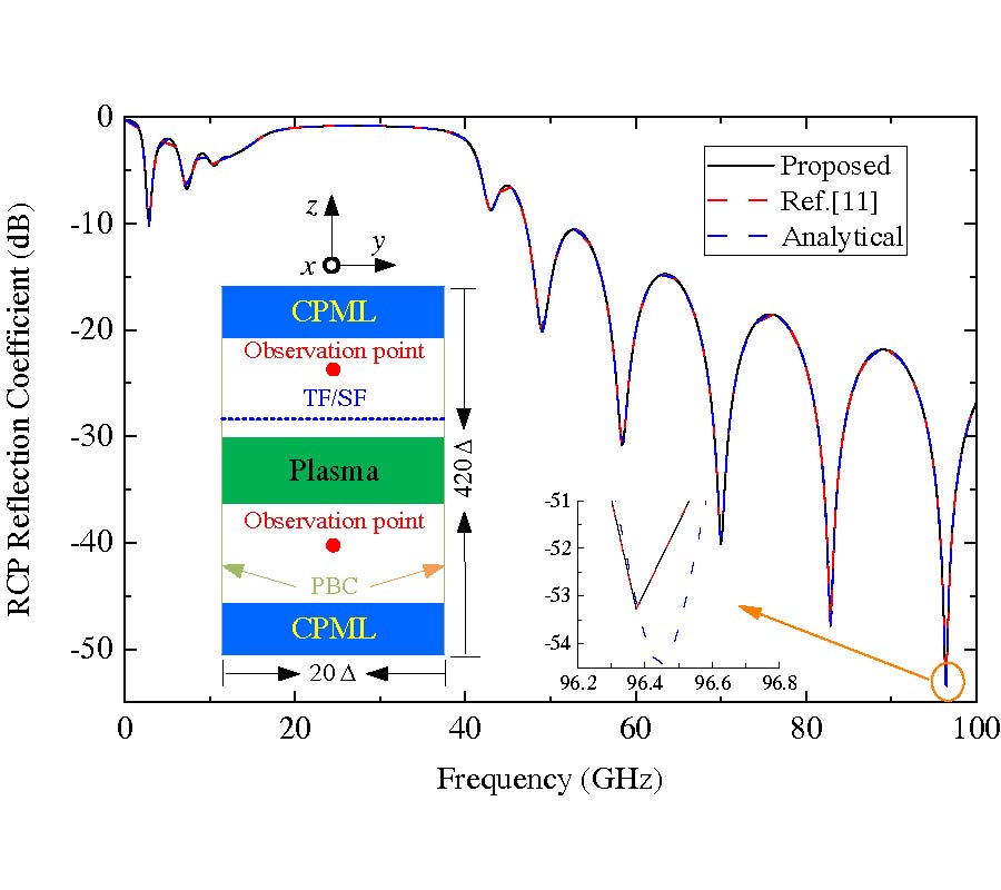 TOWARD THE DEVELOPMENT OF AN EFFICIENT AND STABILITY-IMPROVED FDTD METHOD FOR ANISOTROPIC MAGNETIZED PLASMA