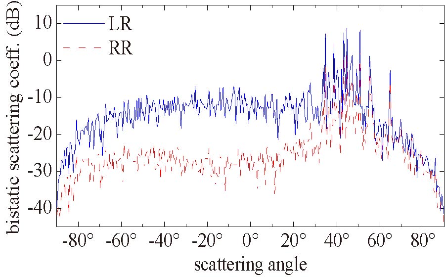 ABNORMAL CIRCULARLY POLARIZED PROPAGATION OVER TERRAIN PROFILE WITH GAUSSIAN CORRELATED ROUGHNESS