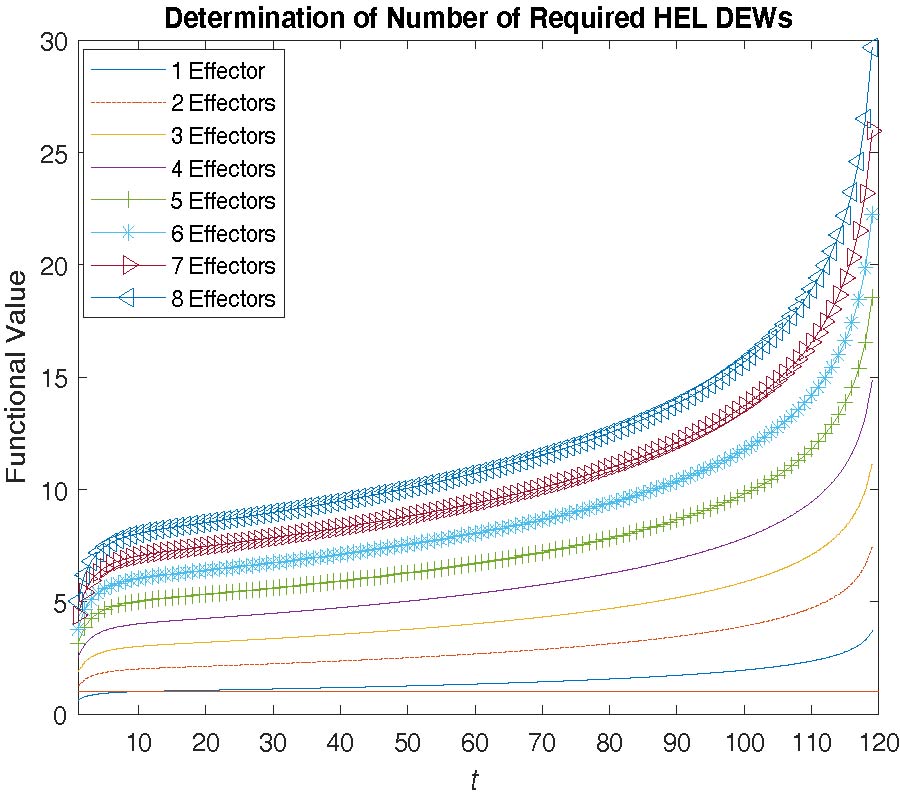 GUARANTEES OF MINIMUM PERFORMANCE LEVELS WITH DIRECTED ENERGY WEAPONS