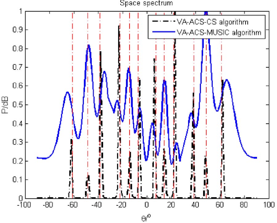 DOA Estimation Based on Extended Array Using Cyclic Spectral Components