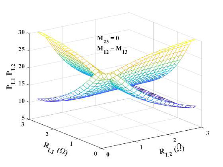 Importance of Functional Parameters on the Effective Operation of Resonant Multi-receiver Wireless Power Transfer System