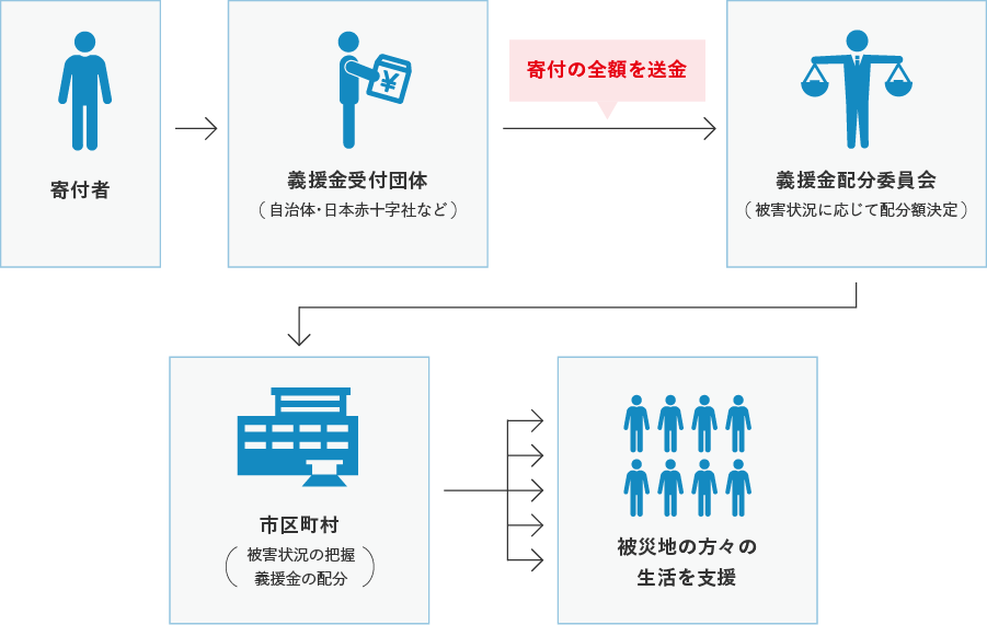 義援金