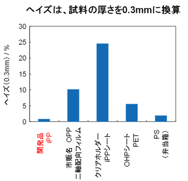 図９