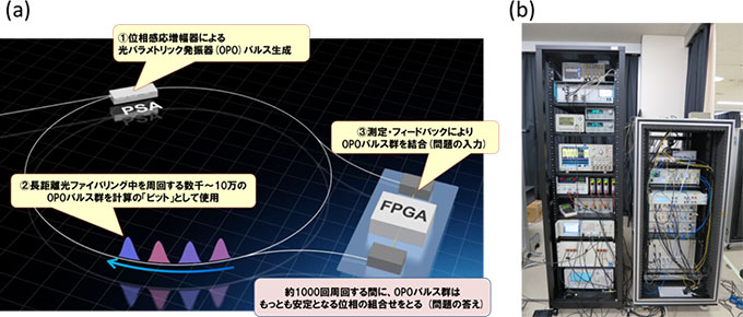 図１　（ａ）量子ニューラルネットワークの概念図、（ｂ）ラックマウント化したＱＮＮ計算装置