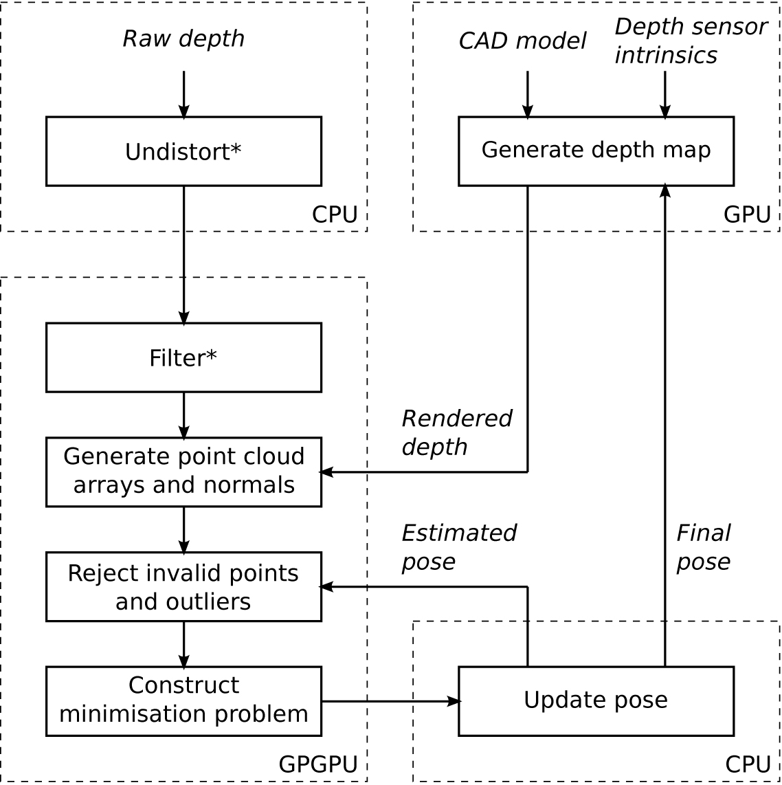 Block diagram of the model-based depth camera tracking approach. The change in the depth sensor pose is estimated by aligning the captured depth frame with the depth frame obtained by rendering the reference model with the previous time step's pose estimate. Lens distortion compensation and bilateral smoothing of the raw depth frame (marked with *) are optional steps in the processing pipeline.