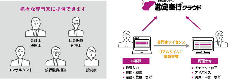 勘定奉行 クラウドなら、会計士、税理士、社会保険労務士、コンサルタント、銀行融資担当、投資家など、様々な専門家に専門家ライセンスを提供できます。専門家ライセンスにより、税理士にリアルタイムに情報共有が可能になり、質問・相談、業務の依頼などを行うことができ、税理士もチェック・修正やアドバイス、決算・申告作業を行えます。というイメージ画像