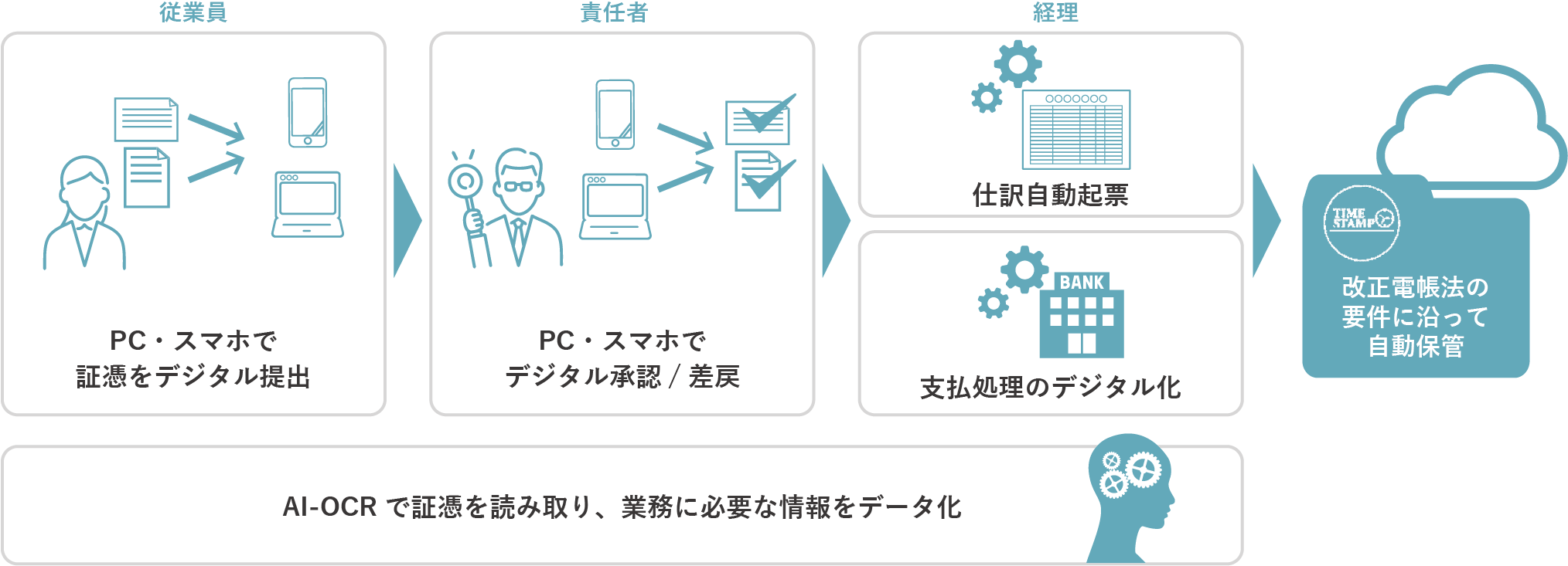 従業員はPCやスマホで証憑をデジタル提出し、責任者はそれをPCやスマホで承認／差し戻し。その後、承認されたものは自動的に仕訳が起票し、支払処理もデジタル化。最終的に改正電子帳簿保存法の要件に沿ってタイムスタンプも付与しクラウドに自動保存されます。ここまでの過程はAI-OCRにより読み取られた証憑の業務に必要な情報のデータ化機能がアシストしています。