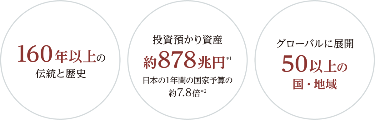 160年以上の伝統と歴史　投資預かり資産約878兆円日本の1年間の国家予算の約7.8倍　グローバルに展開50以上の国・地域