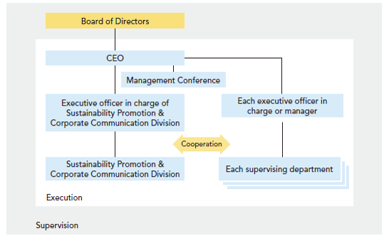 Sustainability Promotion Structure