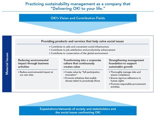 OKI Group's Material Issues