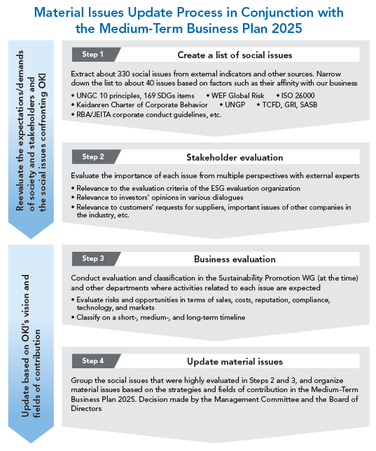 Material Issues Update Process in Conjunction with the Formulation of the Medium-Term Business Plan 2025