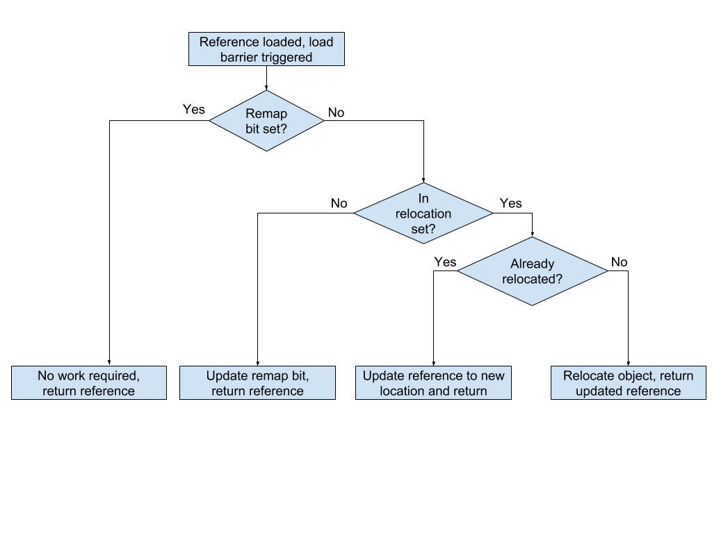 Flowchart for remapping