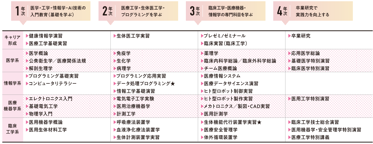 1年次 医学・工学・情報学・AI技術の入門教育（基礎を学ぶ） 2年次 医療工学・生体医工学・プログラミングを学ぶ 3年次 臨床工学・医療機器・情報学の専門科目を学ぶ 4年次 卒業研究で実践力を向上する