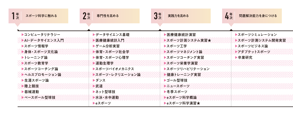 1年次 スポーツ科学に触れる 2年次 専門性を高める 3年次 実践力を高める 4年次 問題解決能力を身につける