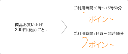 商品お買い上げ200円（税抜）ごとに、ご利用時間0時～15時59分は1ポイント、ご利用時間16時～23時59分は2ポイント