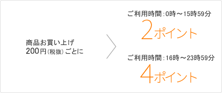 商品お買い上げ200円（税抜）ごとに、ご利用時間0時～15時59分は2ポイント、ご利用時間16時～23時59分は4ポイント