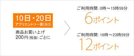 毎月10日・20日は商品お買い上げ200円（税抜）ごとに、ご利用時間0時～15時59分は6ポイント、ご利用時間16時～23時59分は12ポイント（アプリエントリー要※3）