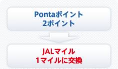 Pontaポイント2ポイント を JALマイル1マイルに交換