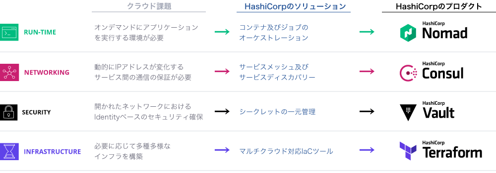 クラウド課題とHashiCorpのソリューション・プロダクト